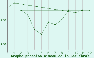 Courbe de la pression atmosphrique pour Sant Mart de Canals (Esp)