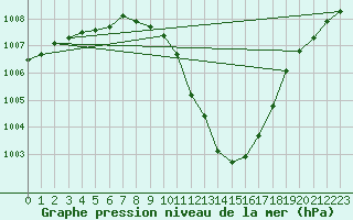 Courbe de la pression atmosphrique pour Schleswig