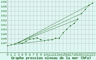 Courbe de la pression atmosphrique pour Egolzwil