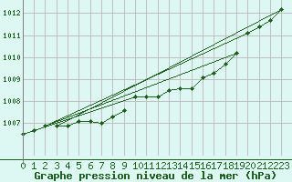 Courbe de la pression atmosphrique pour Geisenheim