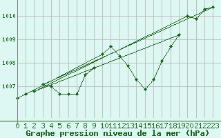 Courbe de la pression atmosphrique pour Le Mesnil-Esnard (76)