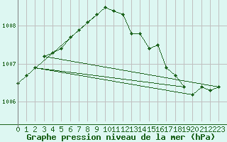 Courbe de la pression atmosphrique pour la bouée 6203581