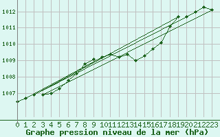 Courbe de la pression atmosphrique pour La Beaume (05)