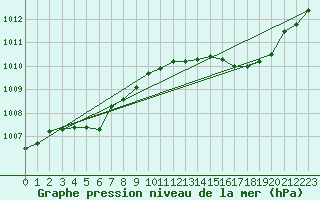 Courbe de la pression atmosphrique pour Dunkerque (59)