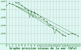 Courbe de la pression atmosphrique pour Sandane / Anda