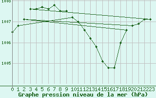 Courbe de la pression atmosphrique pour Honefoss Hoyby