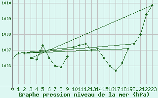 Courbe de la pression atmosphrique pour Bergerac (24)