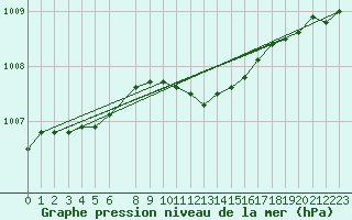 Courbe de la pression atmosphrique pour Setsa