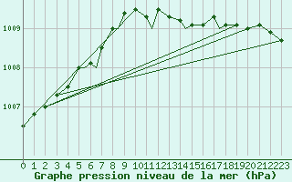 Courbe de la pression atmosphrique pour Bekescsaba