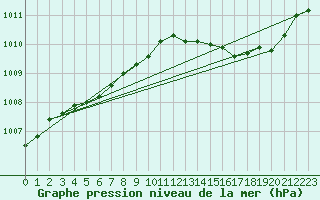 Courbe de la pression atmosphrique pour Saint-Philbert-de-Grand-Lieu (44)