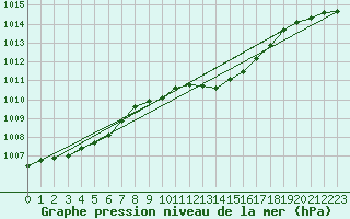 Courbe de la pression atmosphrique pour Nottingham Weather Centre