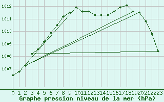 Courbe de la pression atmosphrique pour Pully-Lausanne (Sw)