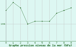 Courbe de la pression atmosphrique pour Landser (68)