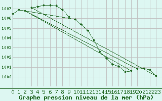 Courbe de la pression atmosphrique pour Langres (52) 