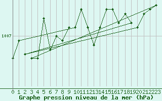 Courbe de la pression atmosphrique pour Rochegude (26)