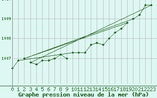 Courbe de la pression atmosphrique pour Trgueux (22)