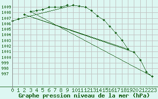 Courbe de la pression atmosphrique pour Tafjord