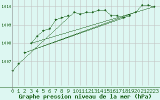 Courbe de la pression atmosphrique pour Herstmonceux (UK)