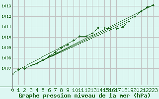 Courbe de la pression atmosphrique pour Boulmer