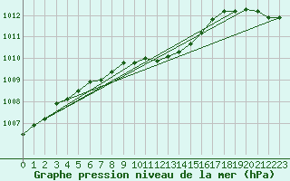 Courbe de la pression atmosphrique pour Pelkosenniemi Pyhatunturi