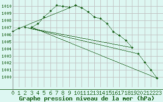 Courbe de la pression atmosphrique pour Nesbyen-Todokk
