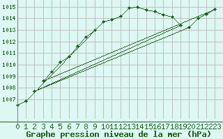 Courbe de la pression atmosphrique pour Ile d