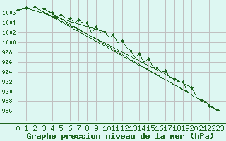 Courbe de la pression atmosphrique pour Baden Wurttemberg, Neuostheim