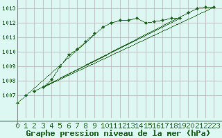 Courbe de la pression atmosphrique pour Uccle