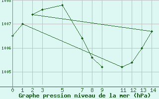 Courbe de la pression atmosphrique pour Colombo