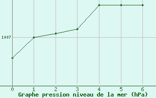 Courbe de la pression atmosphrique pour Orskar