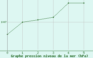 Courbe de la pression atmosphrique pour Orskar