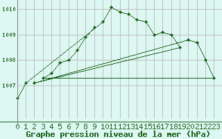 Courbe de la pression atmosphrique pour Langdon Bay
