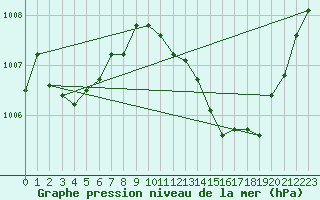 Courbe de la pression atmosphrique pour Cap Cpet (83)