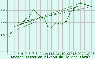 Courbe de la pression atmosphrique pour Weihenstephan