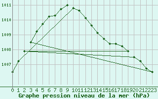 Courbe de la pression atmosphrique pour Jokioinen