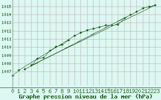 Courbe de la pression atmosphrique pour Boscombe Down