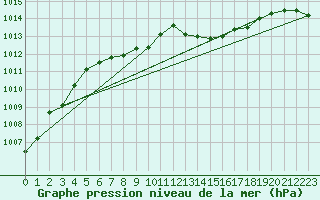 Courbe de la pression atmosphrique pour Kremsmuenster