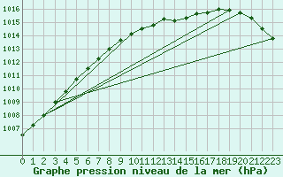 Courbe de la pression atmosphrique pour Norsjoe