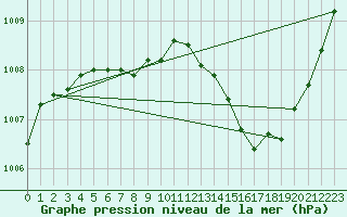 Courbe de la pression atmosphrique pour Parrsboro