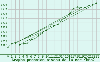 Courbe de la pression atmosphrique pour Waidhofen an der Ybbs