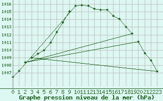 Courbe de la pression atmosphrique pour Deuselbach