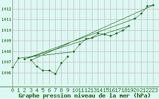 Courbe de la pression atmosphrique pour Tonghae Radar Site