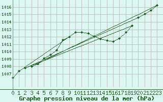 Courbe de la pression atmosphrique pour Nmes - Garons (30)