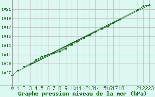 Courbe de la pression atmosphrique pour Chrome Island