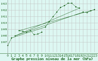 Courbe de la pression atmosphrique pour le bateau EUCDE48