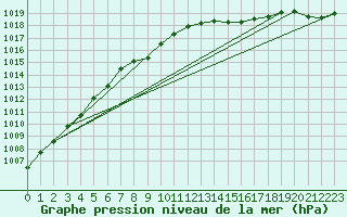 Courbe de la pression atmosphrique pour Laerdal-Tonjum