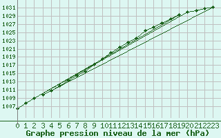 Courbe de la pression atmosphrique pour Voorschoten
