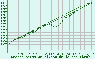 Courbe de la pression atmosphrique pour Reichenau / Rax