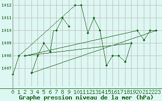 Courbe de la pression atmosphrique pour Timimoun