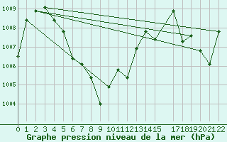 Courbe de la pression atmosphrique pour Chumphon